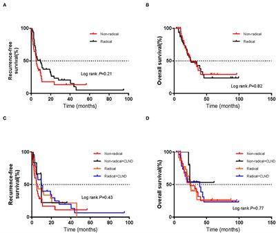 Surgical Outcomes of Vaginal or Cervical Melanoma